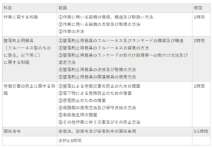 フルハーネス型墜落制止用器具特別教育　学科